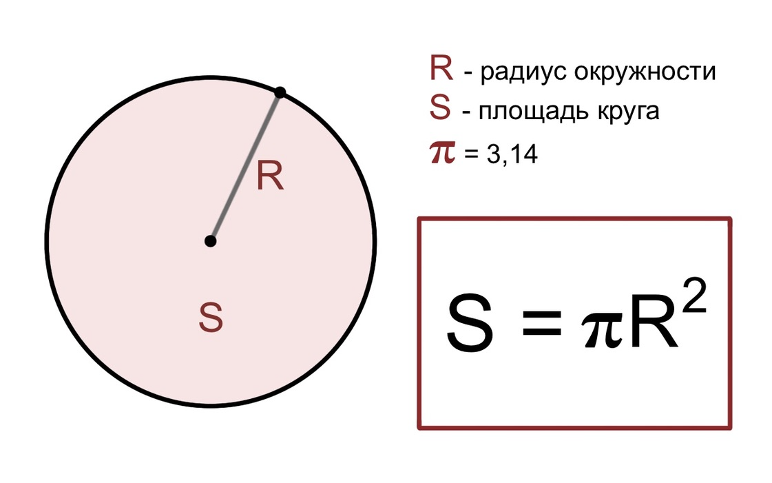 Часть окружности формула. Площадь круга. S круга. Площадь круга пример. Формула нахождения площади круга.