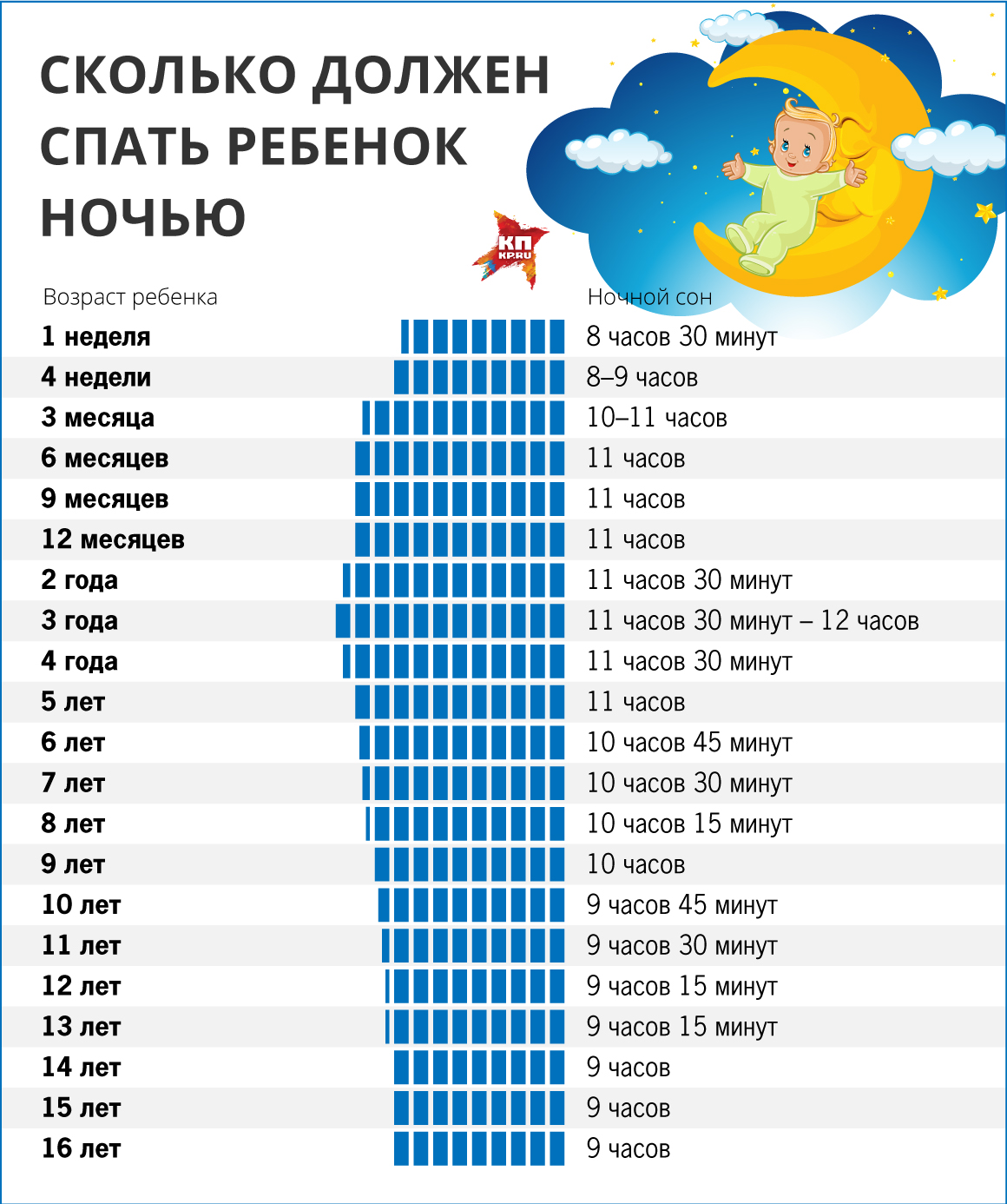 сколько должен спать ребенок 7 месяцев