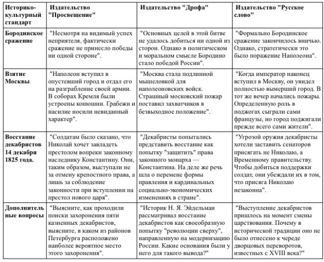 Таблицы по новой истории 7 класс